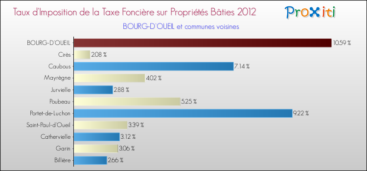 Taux d'imposition de la taxe foncière sur le bati 2012 pour BOURG-D'OUEIL et les communes proches Comparaison des taux d'imposition de la taxe foncière sur le bati 2012 pour BOURG-D'OUEIL et les communes voisines