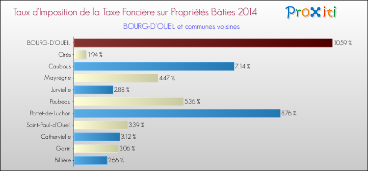 Taux d'imposition de la taxe foncière sur le bati 2014 pour BOURG-D'OUEIL et les communes proches Comparaison des taux d'imposition de la taxe foncière sur le bati 2014 pour BOURG-D'OUEIL et les communes voisines