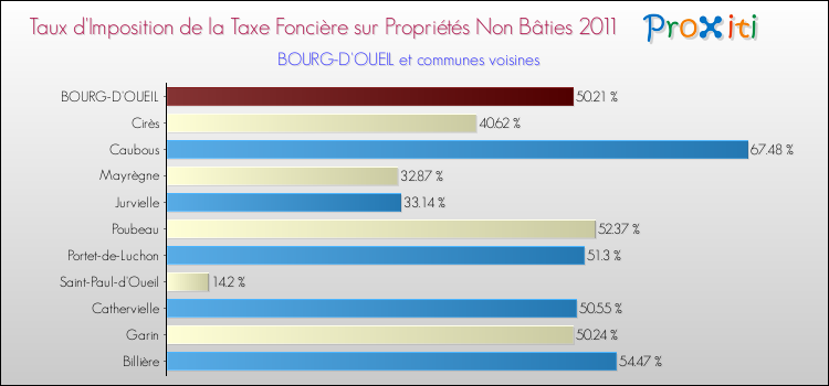 Taux d'imposition de la taxe foncière sur les immeubles et terrains non batis 2011 pour BOURG-D'OUEIL et les communes proches Comparaison des taux d'imposition de la taxe foncière sur les immeubles et terrains non batis 2011 pour BOURG-D'OUEIL et les communes voisines