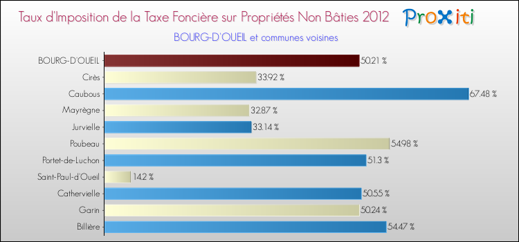 Taux d'imposition de la taxe foncière sur les immeubles et terrains non batis 2012 pour BOURG-D'OUEIL et les communes proches Comparaison des taux d'imposition de la taxe foncière sur les immeubles et terrains non batis 2012 pour BOURG-D'OUEIL et les communes voisines