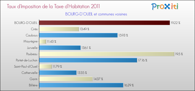Taux d'imposition de la taxe d'habitation 2011 pour BOURG-D'OUEIL et les communes proches Comparaison des taux d'imposition de la taxe d'habitation 2011 pour BOURG-D'OUEIL et les communes voisines