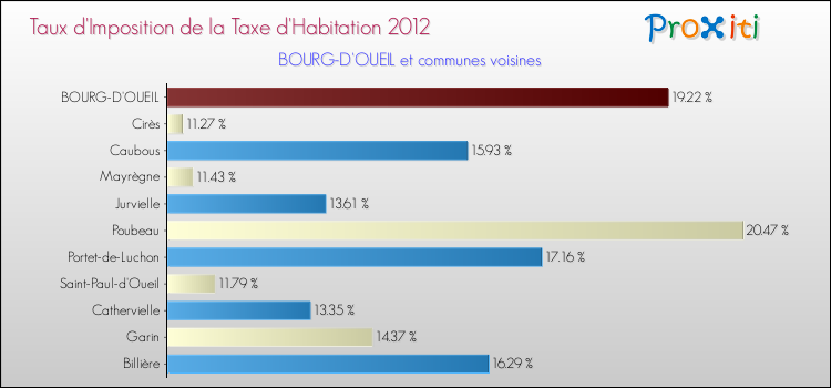 Taux d'imposition de la taxe d'habitation 2012 pour BOURG-D'OUEIL et les communes proches Comparaison des taux d'imposition de la taxe d'habitation 2012 pour BOURG-D'OUEIL et les communes voisines