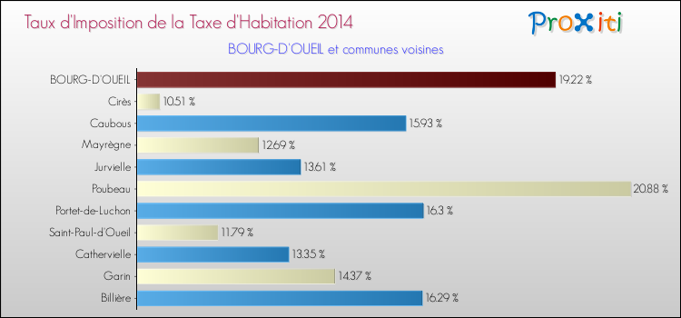 Taux d'imposition de la taxe d'habitation 2014 pour BOURG-D'OUEIL et les communes proches Comparaison des taux d'imposition de la taxe d'habitation 2014 pour BOURG-D'OUEIL et les communes voisines