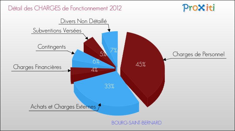 Décomposition des Charges de Fonctionnement 2012 de la commune de BOURG-SAINT-BERNARD Charges de Fonctionnement 2012 pour la commune de BOURG-SAINT-BERNARD