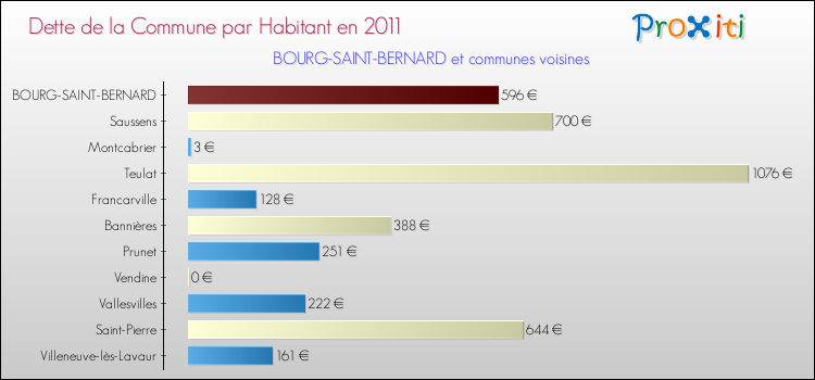 Dette par habitant de la commune en 2011 pour BOURG-SAINT-BERNARD et les communes proches Comparaison de la dette par habitant de la commune en 2011 pour BOURG-SAINT-BERNARD et les communes voisines