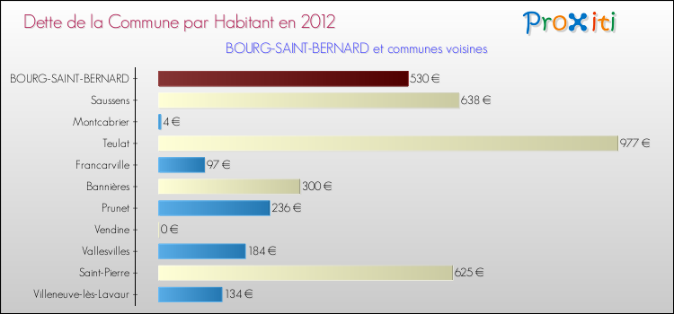 Dette par habitant de la commune en 2012 pour BOURG-SAINT-BERNARD et les communes proches Comparaison de la dette par habitant de la commune en 2012 pour BOURG-SAINT-BERNARD et les communes voisines