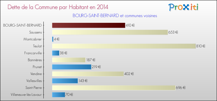 Dette par habitant de la commune en 2014 pour BOURG-SAINT-BERNARD et les communes proches Comparaison de la dette par habitant de la commune en 2014 pour BOURG-SAINT-BERNARD et les communes voisines