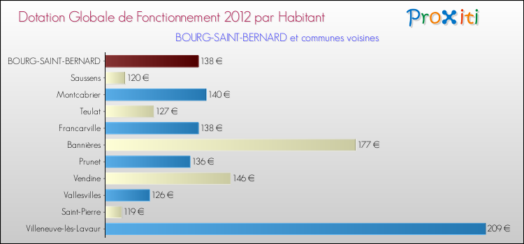 Montant des dotations globales de fonctionnement DGF par Habitant pour BOURG-SAINT-BERNARD et les communes proches Comparaison des des dotations globales de fonctionnement DGF par habitant pour BOURG-SAINT-BERNARD et les communes voisines