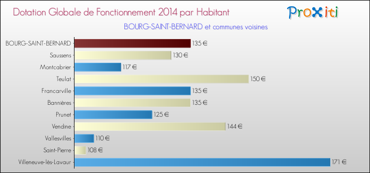 Montant des dotations globales de fonctionnement DGF par Habitant pour BOURG-SAINT-BERNARD et les communes proches en 2014. Comparaison des des dotations globales de fonctionnement DGF par habitant pour BOURG-SAINT-BERNARD et les communes voisines en 2014.