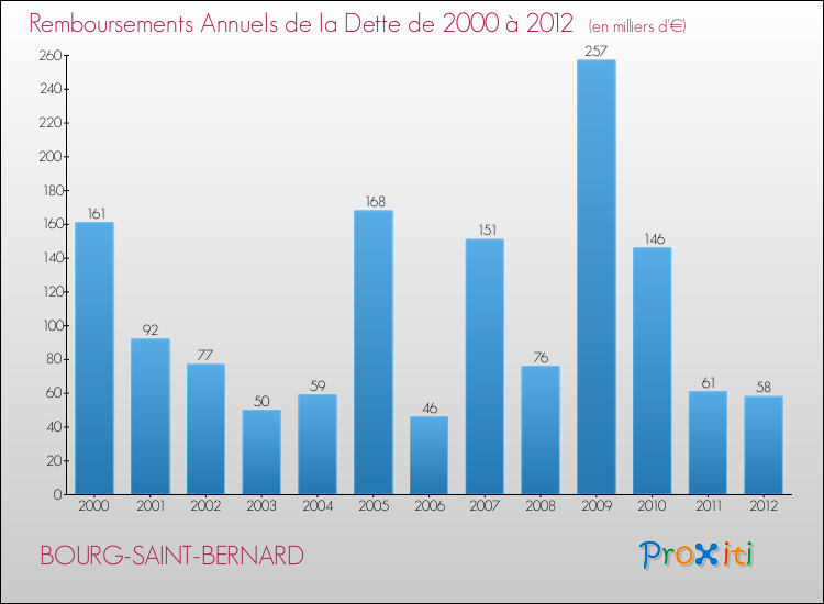 Evolution de l'annuité de la dette pour la commune de BOURG-SAINT-BERNARD de 2000 à 2012 Annuités de la dette pour BOURG-SAINT-BERNARD de 2000 à 2012