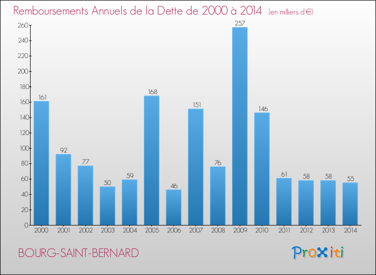 Evolution de l'annuité de la dette pour la commune de BOURG-SAINT-BERNARD de 2000 à 2014 Annuités de la dette pour BOURG-SAINT-BERNARD de 2000 à 2014
