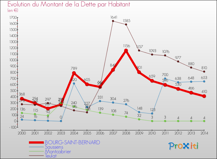 Evolution de la dette par habitant pour la commune de BOURG-SAINT-BERNARD et les communes proches de 2000 à 2014 Comparaison de la dette par habitant pour BOURG-SAINT-BERNARD et les communes voisines de 2000 à 2014