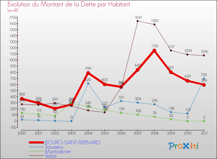 Evolution de la dette par habitant pour la commune de BOURG-SAINT-BERNARD et les communes proches Comparaison de la dette par habitant pour BOURG-SAINT-BERNARD et les communes voisines