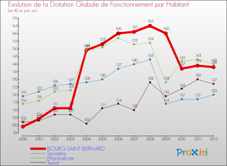 Evolution et montant de la dotation globale de fonctionnement par Habitant pour BOURG-SAINT-BERNARD et les communes proches Comparaison des dotations globales de fonctionnement par habitant pour BOURG-SAINT-BERNARD et les communes voisines