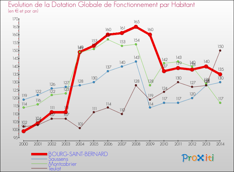 Evolution et montant de la dotation globale de fonctionnement par Habitant pour BOURG-SAINT-BERNARD et les communes proches de 2000 à 2014. Comparaison des dotations globales de fonctionnement par habitant pour BOURG-SAINT-BERNARD et les communes voisines de 2000 à 2014.