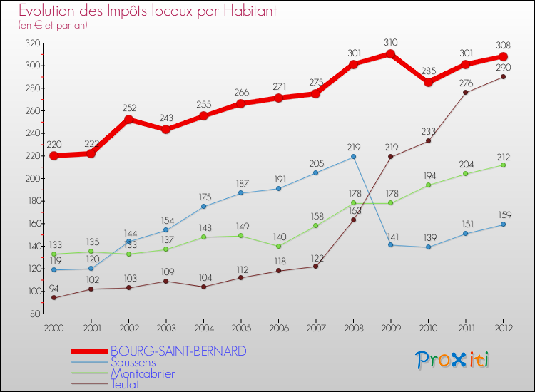 Evolution et montant des impôts locaux par Habitant pour BOURG-SAINT-BERNARD et les communes proches Comparaison des impôts locaux par habitant pour BOURG-SAINT-BERNARD et les communes voisines