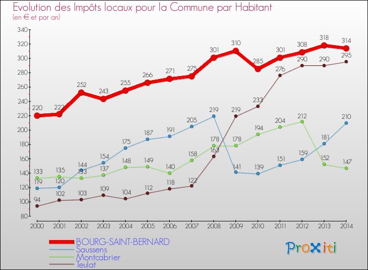 Evolution et montant des impôts locaux par Habitant pour BOURG-SAINT-BERNARD et les communes proches de 2000 à 2014 Comparaison des impôts locaux par habitant pour BOURG-SAINT-BERNARD et les communes voisines de 2000 à 2014