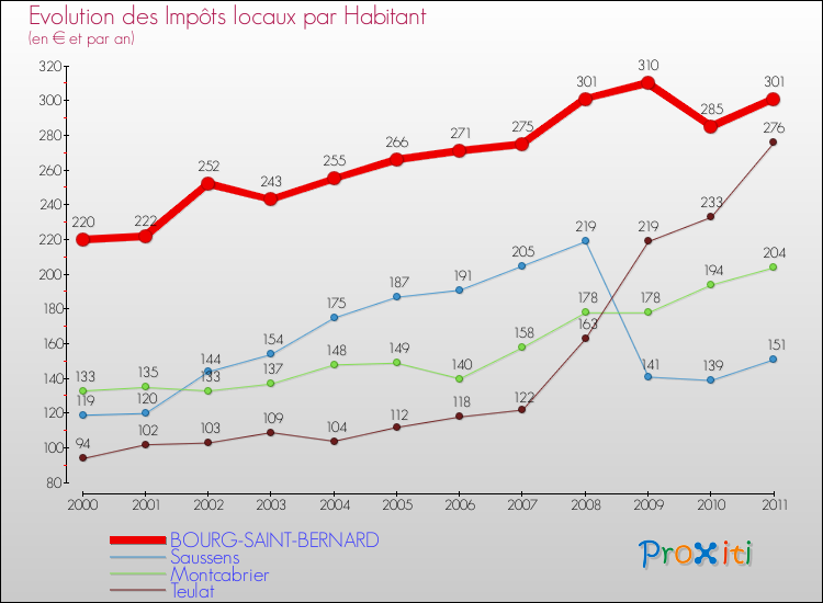 Evolution et montant des impôts locaux par Habitant pour BOURG-SAINT-BERNARD et les communes proches Comparaison des impôts locaux par habitant pour BOURG-SAINT-BERNARD et les communes voisines