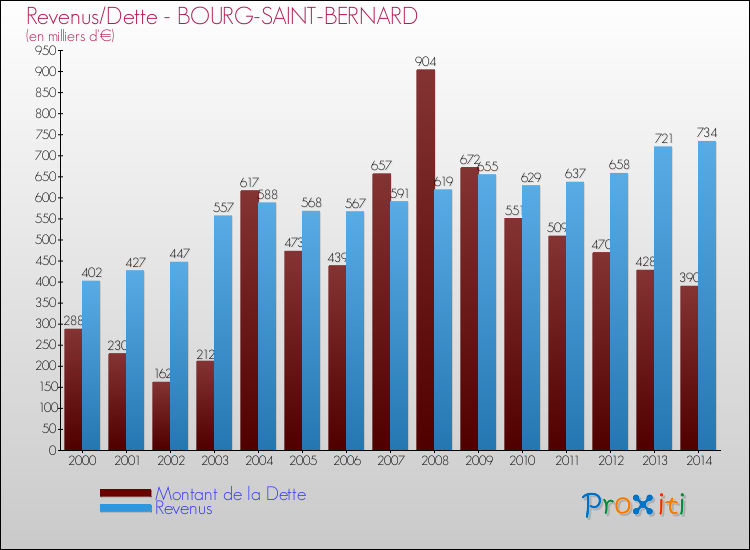 Evolution comparée de la dette et des revenus pour la commune de BOURG-SAINT-BERNARD de 2000 à 2014 Comparaison de la dette et des revenus pour BOURG-SAINT-BERNARD de 2000 à 2014