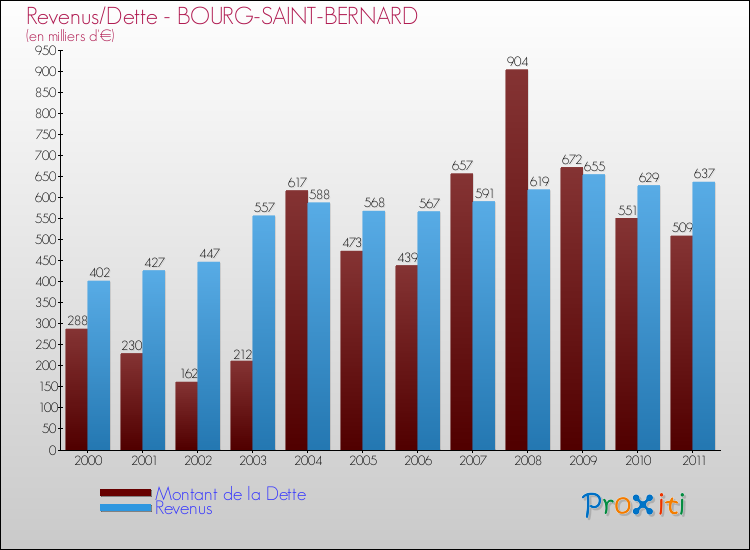 Evolution comparée de la dette et des revenus pour la commune de BOURG-SAINT-BERNARD de 2000 à 2011 Comparaison de la dette et des revenus pour BOURG-SAINT-BERNARD de 2000 à 2011