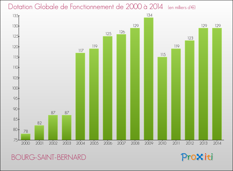 Evolution du montant de la Dotation Globale de Fonctionnement pour la commune de BOURG-SAINT-BERNARD de 2000 à 2014 Evolution du montant de la Dotation Globale de Fonctionnement pour BOURG-SAINT-BERNARD de 2000 à 2014