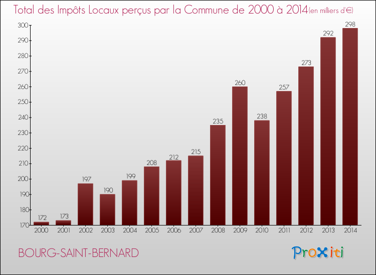 Evolution des Impôts Locaux pour la commune de BOURG-SAINT-BERNARD de 2000 à 2014 Evolution des Impôts Locaux pour BOURG-SAINT-BERNARD de 2000 à 2014