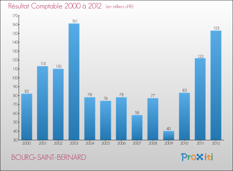 Evolution du résultat comptable pour la commune de BOURG-SAINT-BERNARD de 2000 à 2012 Evolution du résultat comptable pour BOURG-SAINT-BERNARD de 2000 à 2012