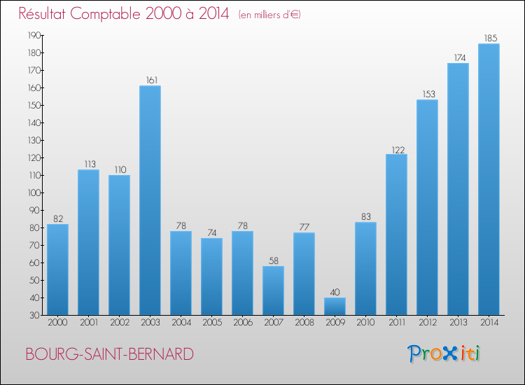 Evolution du résultat comptable pour la commune de BOURG-SAINT-BERNARD de 2000 à 2014 Evolution du résultat comptable pour BOURG-SAINT-BERNARD de 2000 à 2014