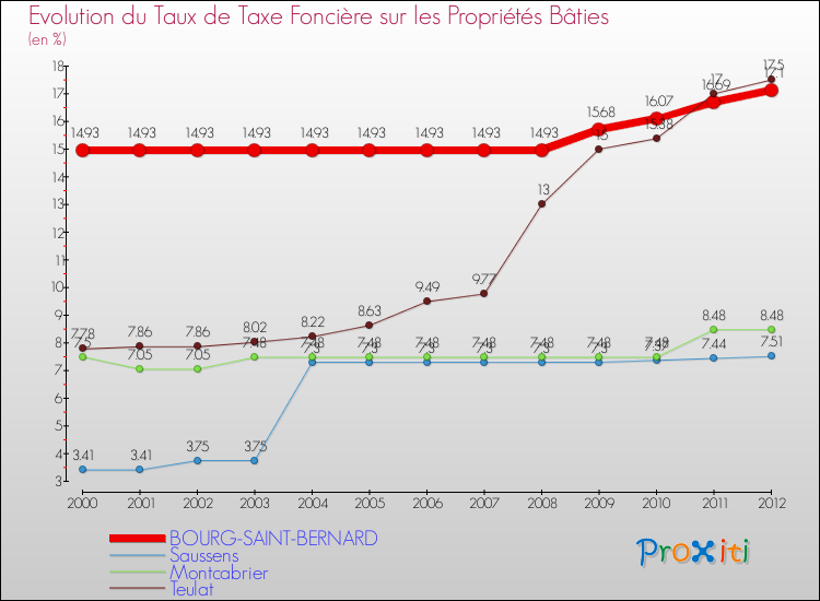 Evolution du taux de la taxe foncière sur le bati pour BOURG-SAINT-BERNARD et les communes proches de 2000 à 2012 Comparaison des taux de taxe foncière sur le bati pour BOURG-SAINT-BERNARD et les communes voisines de 2000 à 2012