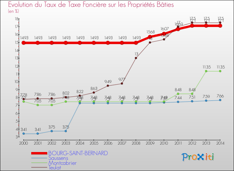 Evolution du taux de la taxe foncière sur le bati pour BOURG-SAINT-BERNARD et les communes proches de 2000 à 2014 Comparaison des taux de taxe foncière sur le bati pour BOURG-SAINT-BERNARD et les communes voisines de 2000 à 2014