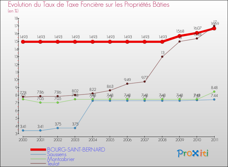 Evolution du taux de la taxe foncière sur le bati pour BOURG-SAINT-BERNARD et les communes proches Comparaison des taux de taxe foncière sur le bati pour BOURG-SAINT-BERNARD et les communes voisines