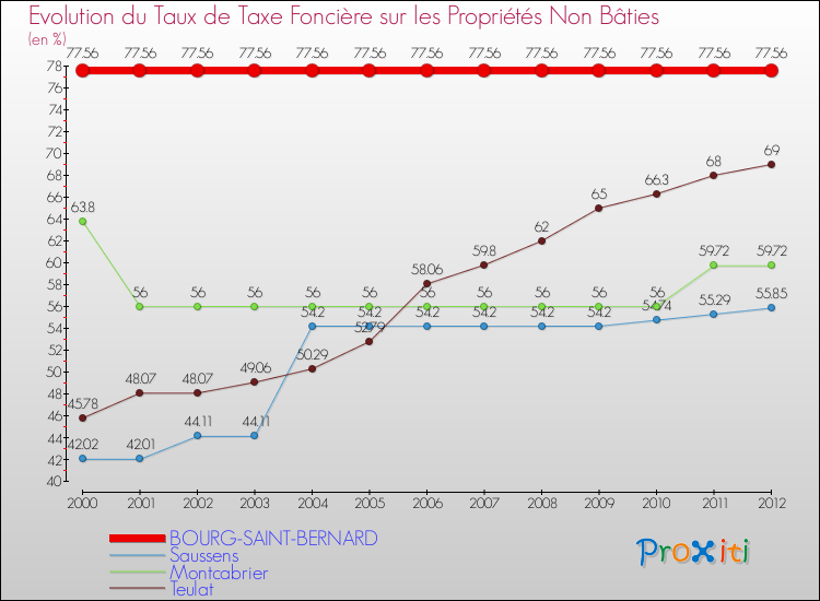 Evolution du taux de la taxe foncière sur les immeubles et terrains non batis pour BOURG-SAINT-BERNARD et les communes proches de 2000 à 2012 Comparaison des taux de la taxe foncière sur les immeubles et terrains non batis pour BOURG-SAINT-BERNARD et les communes voisines de 2000 à 2012