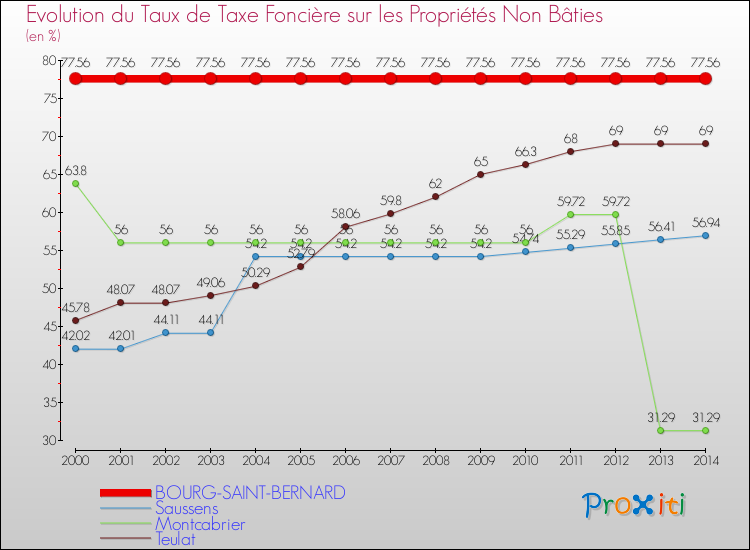 Evolution du taux de la taxe foncière sur les immeubles et terrains non batis pour BOURG-SAINT-BERNARD et les communes proches de 2000 à 2014 Comparaison des taux de la taxe foncière sur les immeubles et terrains non batis pour BOURG-SAINT-BERNARD et les communes voisines de 2000 à 2014