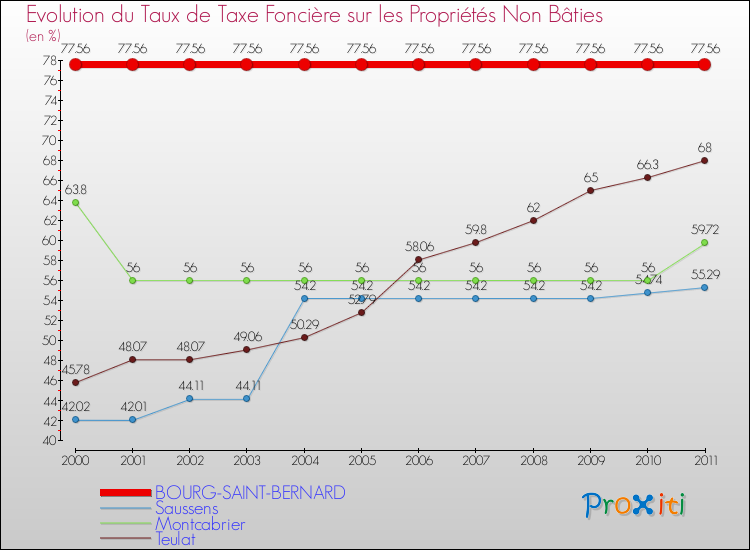 Evolution du taux de la taxe foncière sur les immeubles et terrains non batis pour BOURG-SAINT-BERNARD et les communes proches Comparaison des taux de la taxe foncière sur les immeubles et terrains non batis pour BOURG-SAINT-BERNARD et les communes voisines