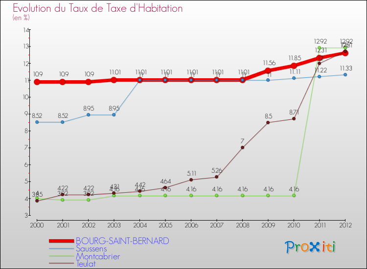 Evolution du taux de la taxe d'habitation pour BOURG-SAINT-BERNARD et les communes proches Comparaison des taux de la taxe d'habitation pour BOURG-SAINT-BERNARD et les communes voisines