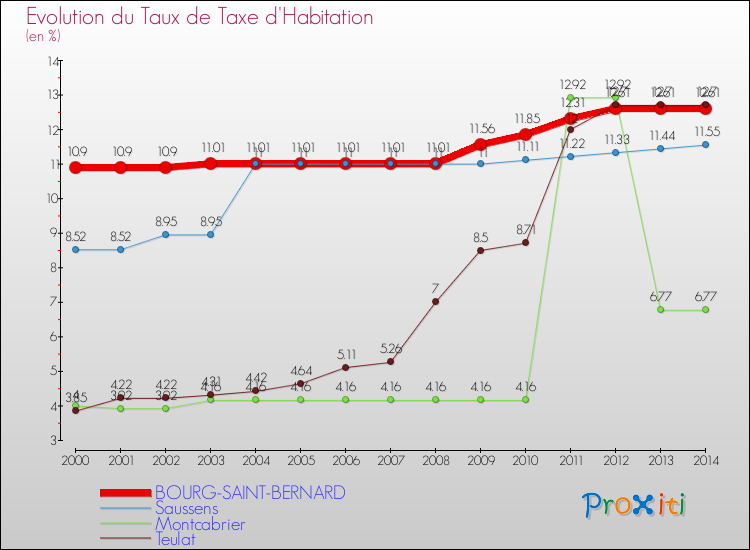 Evolution du taux de la taxe d'habitation pour BOURG-SAINT-BERNARD et les communes proches de 2000 à 2014 Comparaison des taux de la taxe d'habitation pour BOURG-SAINT-BERNARD et les communes voisines de 2000 à 2014