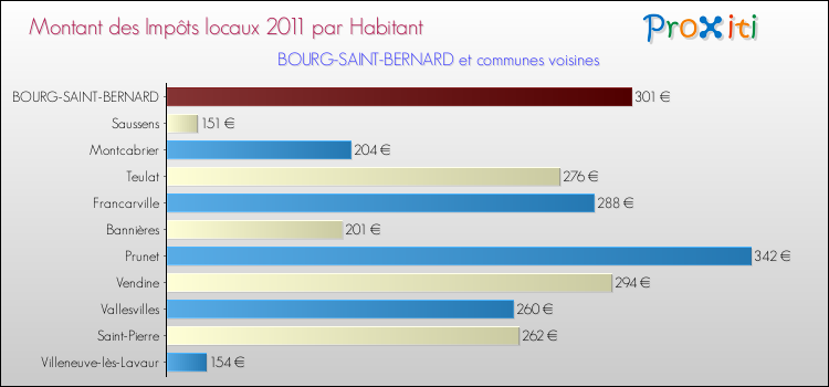 Montant des impôts locaux par Habitant pour BOURG-SAINT-BERNARD et les communes proches Comparaison des impôts locaux par habitant pour BOURG-SAINT-BERNARD et les communes voisines