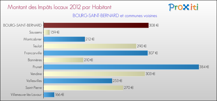 Montant des impôts locaux par Habitant pour BOURG-SAINT-BERNARD et les communes proches Comparaison des impôts locaux par habitant pour BOURG-SAINT-BERNARD et les communes voisines