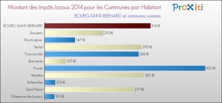 Montant des impôts locaux par Habitant pour BOURG-SAINT-BERNARD et les communes proches en 2014 Comparaison des impôts locaux par habitant pour BOURG-SAINT-BERNARD et les communes voisines en 2014