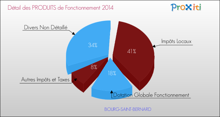 Décomposition du Budget de Fonctionnement 2014 de la commune de BOURG-SAINT-BERNARD Budget de Fonctionnement 2014 pour la commune de BOURG-SAINT-BERNARD