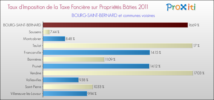 Taux d'imposition de la taxe foncière sur le bati 2011 pour BOURG-SAINT-BERNARD et les communes proches Comparaison des taux d'imposition de la taxe foncière sur le bati 2011 pour BOURG-SAINT-BERNARD et les communes voisines