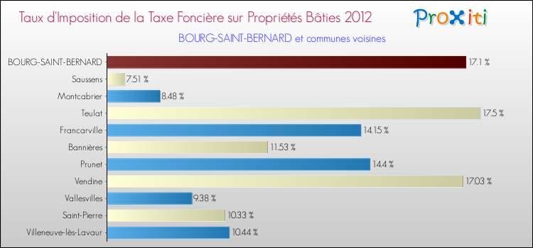 Taux d'imposition de la taxe foncière sur le bati 2012 pour BOURG-SAINT-BERNARD et les communes proches Comparaison des taux d'imposition de la taxe foncière sur le bati 2012 pour BOURG-SAINT-BERNARD et les communes voisines