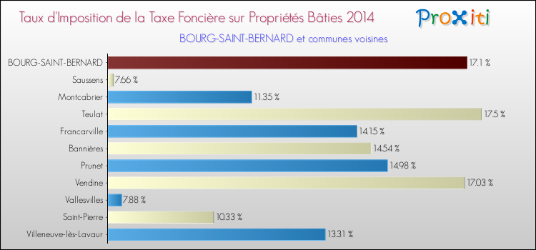 Taux d'imposition de la taxe foncière sur le bati 2014 pour BOURG-SAINT-BERNARD et les communes proches Comparaison des taux d'imposition de la taxe foncière sur le bati 2014 pour BOURG-SAINT-BERNARD et les communes voisines