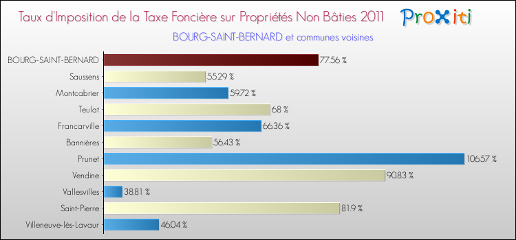 Taux d'imposition de la taxe foncière sur les immeubles et terrains non batis 2011 pour BOURG-SAINT-BERNARD et les communes proches Comparaison des taux d'imposition de la taxe foncière sur les immeubles et terrains non batis 2011 pour BOURG-SAINT-BERNARD et les communes voisines