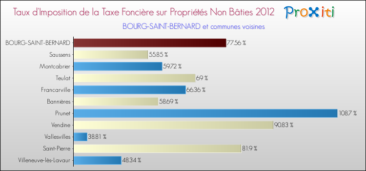 Taux d'imposition de la taxe foncière sur les immeubles et terrains non batis 2012 pour BOURG-SAINT-BERNARD et les communes proches Comparaison des taux d'imposition de la taxe foncière sur les immeubles et terrains non batis 2012 pour BOURG-SAINT-BERNARD et les communes voisines