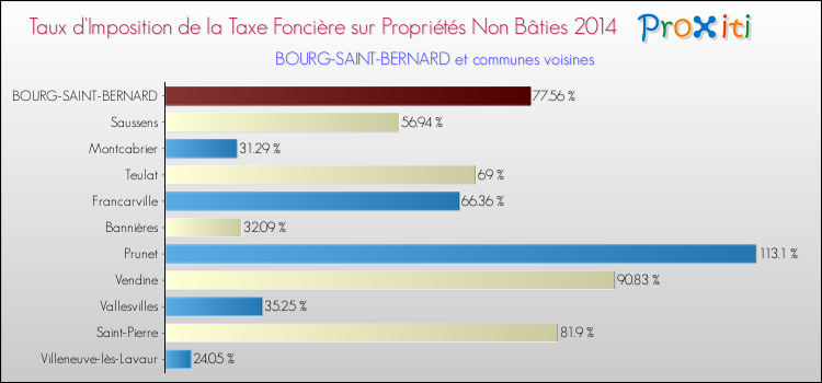 Taux d'imposition de la taxe foncière sur les immeubles et terrains non batis 2014 pour BOURG-SAINT-BERNARD et les communes proches Comparaison des taux d'imposition de la taxe foncière sur les immeubles et terrains non batis 2014 pour BOURG-SAINT-BERNARD et les communes voisines