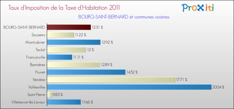 Taux d'imposition de la taxe d'habitation 2011 pour BOURG-SAINT-BERNARD et les communes proches Comparaison des taux d'imposition de la taxe d'habitation 2011 pour BOURG-SAINT-BERNARD et les communes voisines