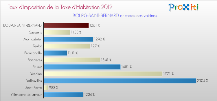 Taux d'imposition de la taxe d'habitation 2012 pour BOURG-SAINT-BERNARD et les communes proches Comparaison des taux d'imposition de la taxe d'habitation 2012 pour BOURG-SAINT-BERNARD et les communes voisines