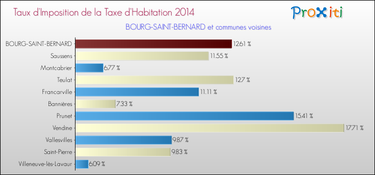 Taux d'imposition de la taxe d'habitation 2014 pour BOURG-SAINT-BERNARD et les communes proches Comparaison des taux d'imposition de la taxe d'habitation 2014 pour BOURG-SAINT-BERNARD et les communes voisines