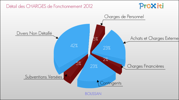 Décomposition des Charges de Fonctionnement 2012 de la commune de BOUSSAN Charges de Fonctionnement 2012 pour la commune de BOUSSAN